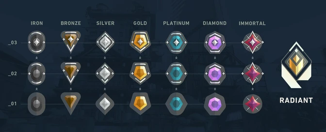 Valorant Rank Distribution